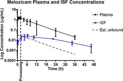 Comparative Plasma and Interstitial Fluid Pharmacokinetics of Meloxicam, Flunixin, and Ketoprofen in Neonatal Piglets